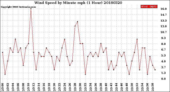 Milwaukee Weather Wind Speed<br>by Minute mph<br>(1 Hour)