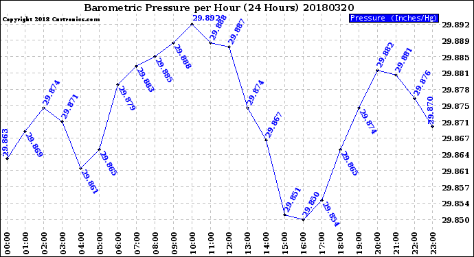 Milwaukee Weather Barometric Pressure<br>per Hour<br>(24 Hours)