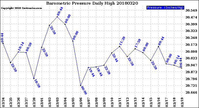 Milwaukee Weather Barometric Pressure<br>Daily High