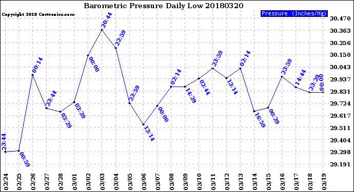 Milwaukee Weather Barometric Pressure<br>Daily Low