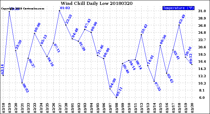 Milwaukee Weather Wind Chill<br>Daily Low