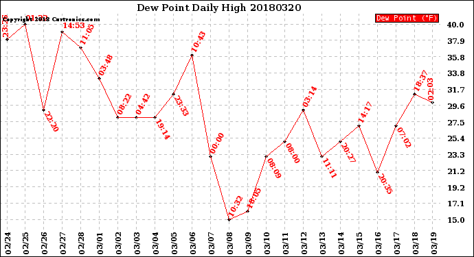 Milwaukee Weather Dew Point<br>Daily High