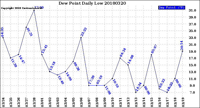 Milwaukee Weather Dew Point<br>Daily Low
