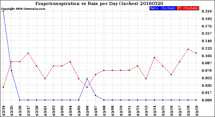 Milwaukee Weather Evapotranspiration<br>vs Rain per Day<br>(Inches)