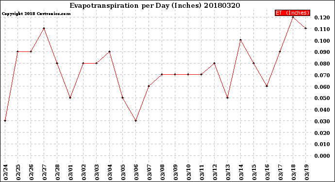 Milwaukee Weather Evapotranspiration<br>per Day (Inches)