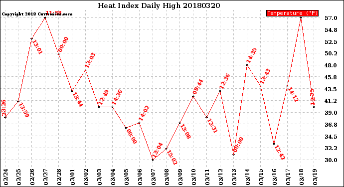 Milwaukee Weather Heat Index<br>Daily High