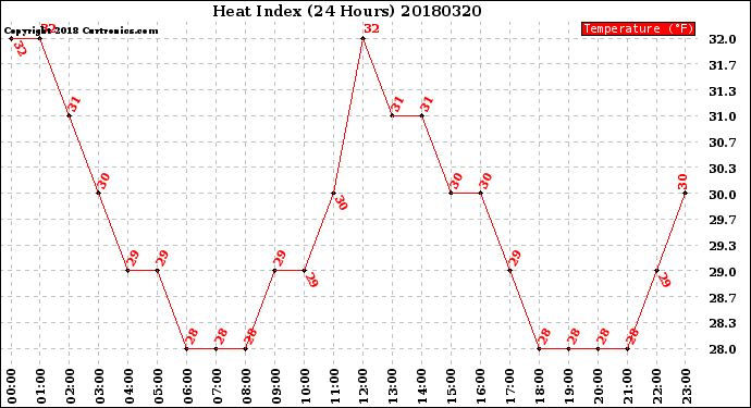 Milwaukee Weather Heat Index<br>(24 Hours)
