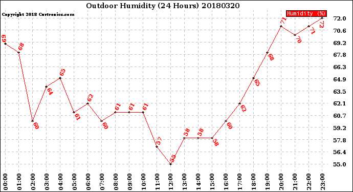 Milwaukee Weather Outdoor Humidity<br>(24 Hours)