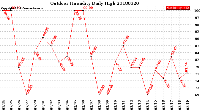 Milwaukee Weather Outdoor Humidity<br>Daily High