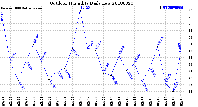 Milwaukee Weather Outdoor Humidity<br>Daily Low