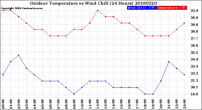Milwaukee Weather Outdoor Temperature<br>vs Wind Chill<br>(24 Hours)