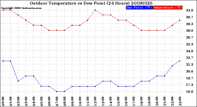 Milwaukee Weather Outdoor Temperature<br>vs Dew Point<br>(24 Hours)