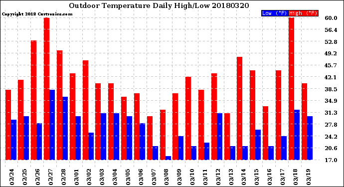 Milwaukee Weather Outdoor Temperature<br>Daily High/Low