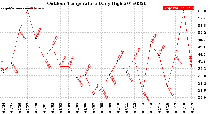Milwaukee Weather Outdoor Temperature<br>Daily High