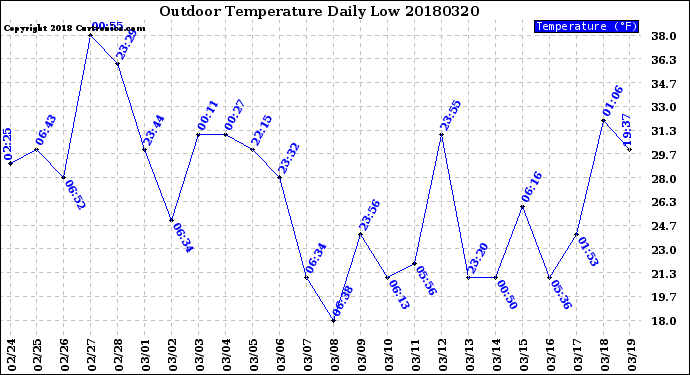 Milwaukee Weather Outdoor Temperature<br>Daily Low