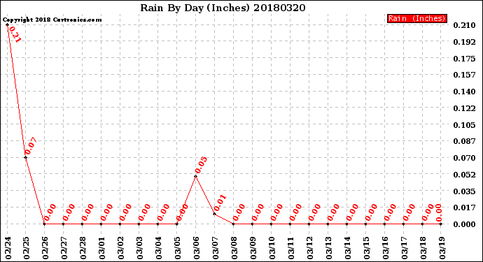Milwaukee Weather Rain<br>By Day<br>(Inches)