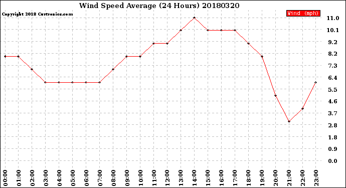 Milwaukee Weather Wind Speed<br>Average<br>(24 Hours)