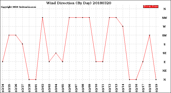 Milwaukee Weather Wind Direction<br>(By Day)
