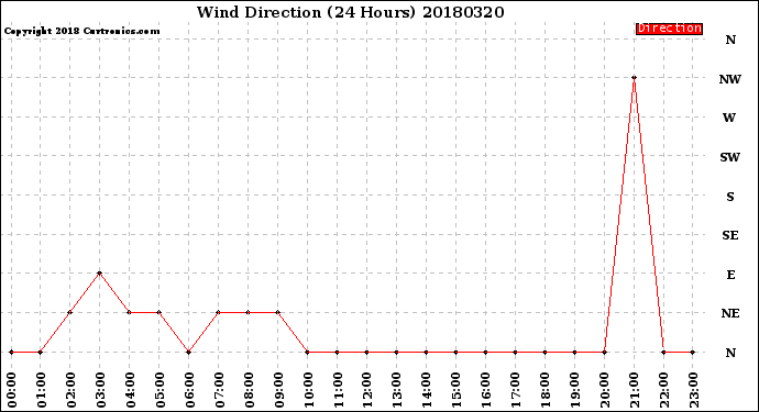 Milwaukee Weather Wind Direction<br>(24 Hours)