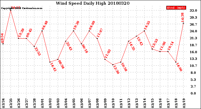Milwaukee Weather Wind Speed<br>Daily High