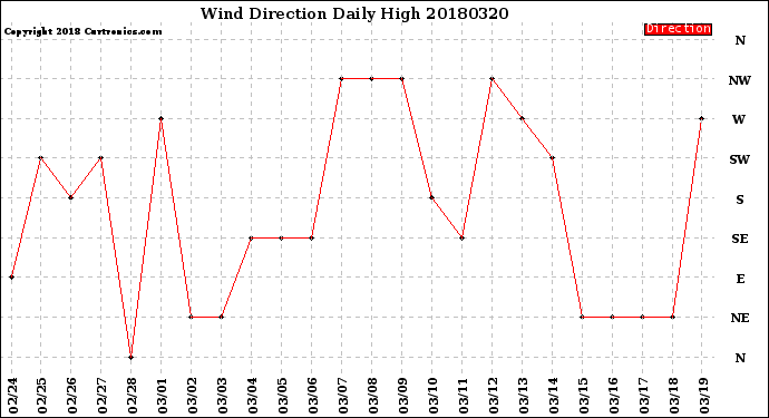 Milwaukee Weather Wind Direction<br>Daily High