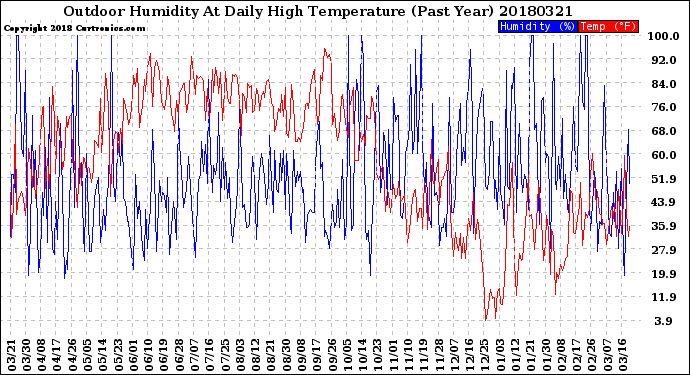Milwaukee Weather Outdoor Humidity<br>At Daily High<br>Temperature<br>(Past Year)