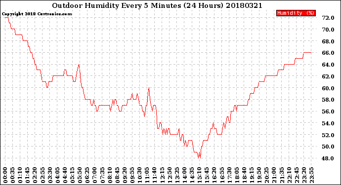Milwaukee Weather Outdoor Humidity<br>Every 5 Minutes<br>(24 Hours)