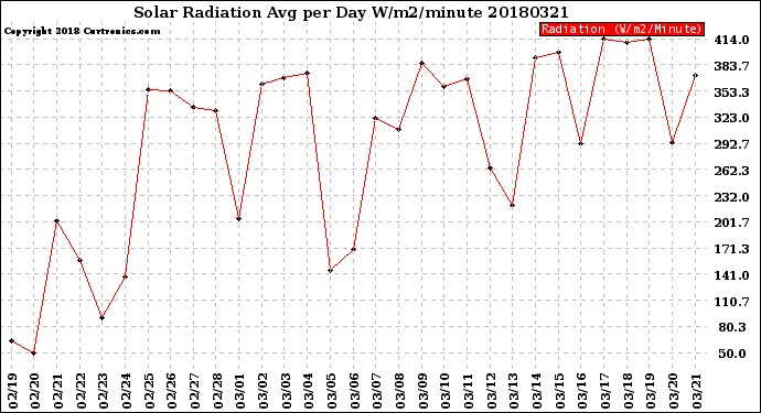 Milwaukee Weather Solar Radiation<br>Avg per Day W/m2/minute