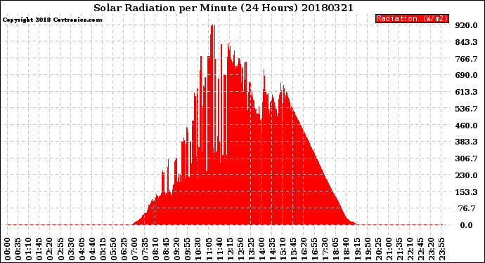 Milwaukee Weather Solar Radiation<br>per Minute<br>(24 Hours)