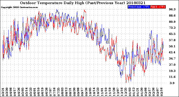 Milwaukee Weather Outdoor Temperature<br>Daily High<br>(Past/Previous Year)
