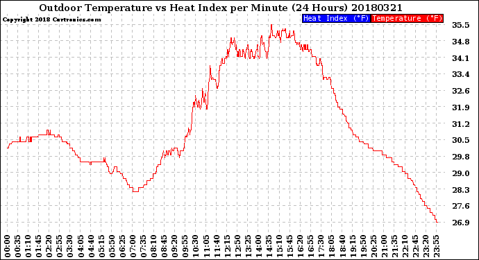 Milwaukee Weather Outdoor Temperature<br>vs Heat Index<br>per Minute<br>(24 Hours)