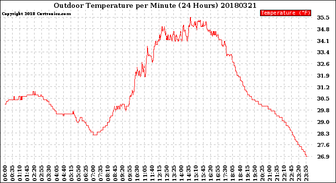 Milwaukee Weather Outdoor Temperature<br>per Minute<br>(24 Hours)