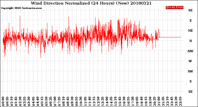 Milwaukee Weather Wind Direction<br>Normalized<br>(24 Hours) (New)
