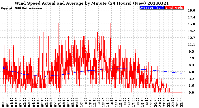 Milwaukee Weather Wind Speed<br>Actual and Average<br>by Minute<br>(24 Hours) (New)