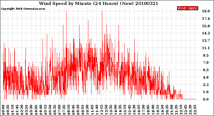 Milwaukee Weather Wind Speed<br>by Minute<br>(24 Hours) (New)