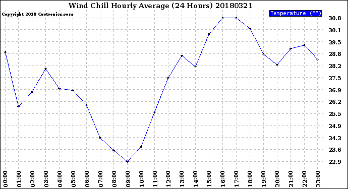 Milwaukee Weather Wind Chill<br>Hourly Average<br>(24 Hours)
