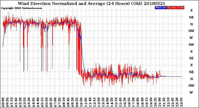 Milwaukee Weather Wind Direction<br>Normalized and Average<br>(24 Hours) (Old)