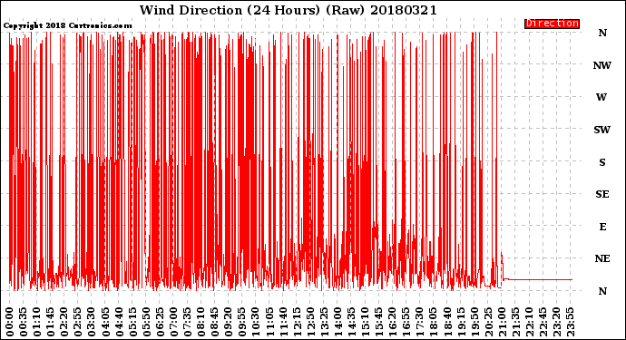 Milwaukee Weather Wind Direction<br>(24 Hours) (Raw)