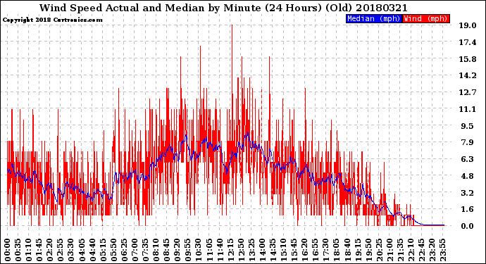 Milwaukee Weather Wind Speed<br>Actual and Median<br>by Minute<br>(24 Hours) (Old)