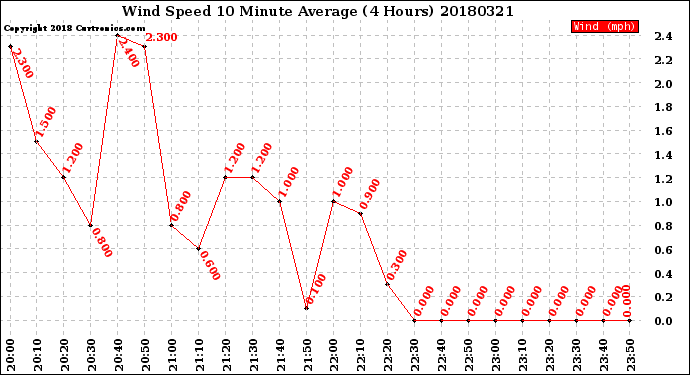 Milwaukee Weather Wind Speed<br>10 Minute Average<br>(4 Hours)