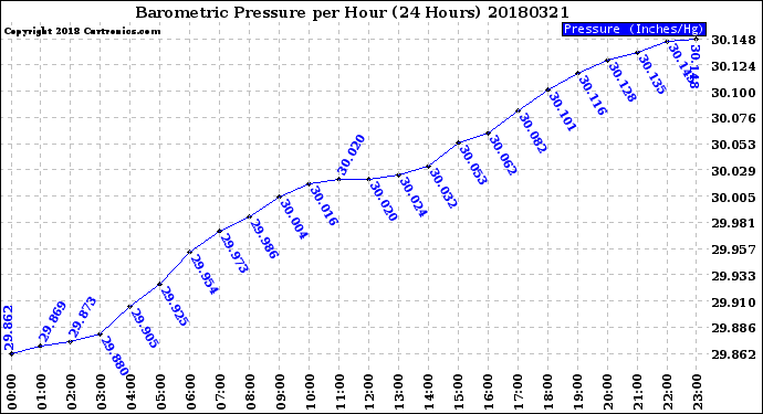 Milwaukee Weather Barometric Pressure<br>per Hour<br>(24 Hours)