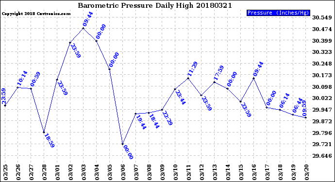 Milwaukee Weather Barometric Pressure<br>Daily High