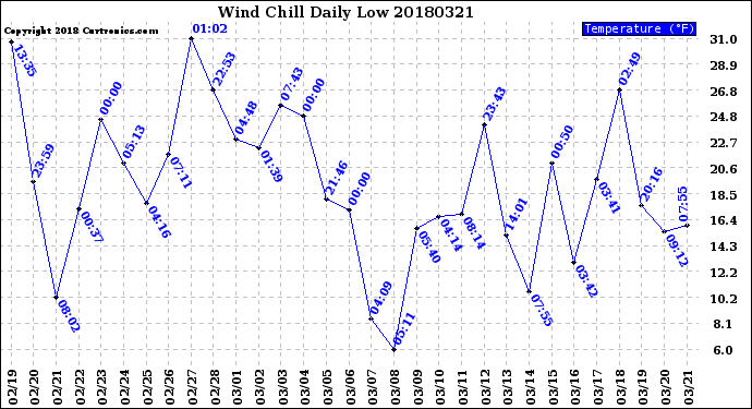 Milwaukee Weather Wind Chill<br>Daily Low