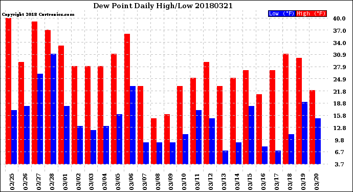 Milwaukee Weather Dew Point<br>Daily High/Low