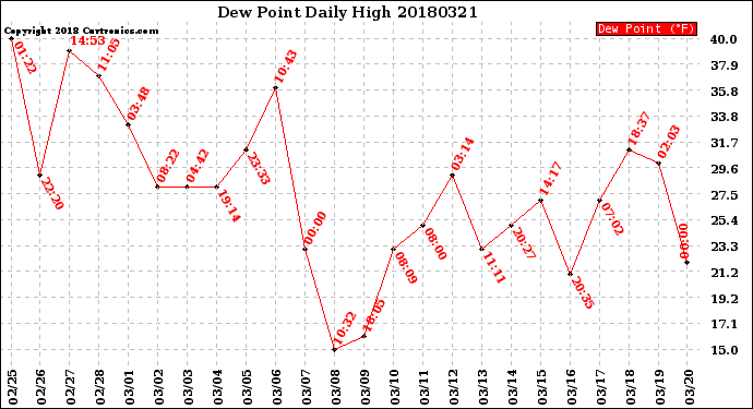 Milwaukee Weather Dew Point<br>Daily High