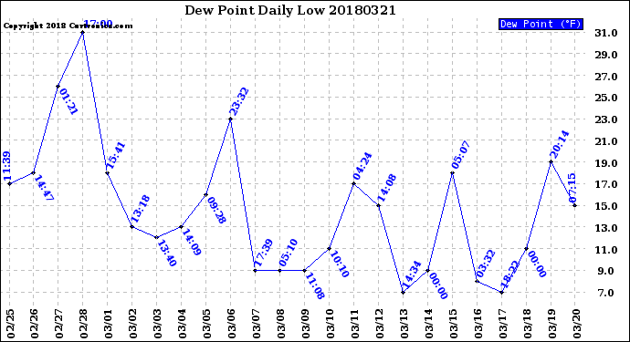 Milwaukee Weather Dew Point<br>Daily Low