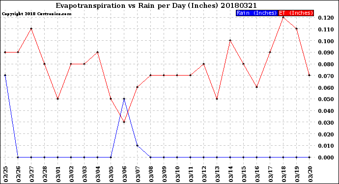 Milwaukee Weather Evapotranspiration<br>vs Rain per Day<br>(Inches)