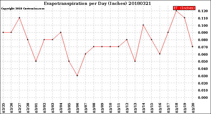 Milwaukee Weather Evapotranspiration<br>per Day (Inches)
