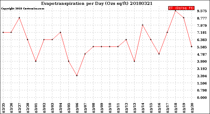 Milwaukee Weather Evapotranspiration<br>per Day (Ozs sq/ft)