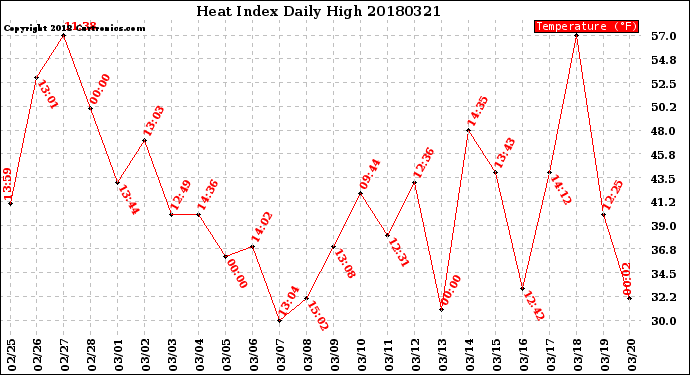Milwaukee Weather Heat Index<br>Daily High